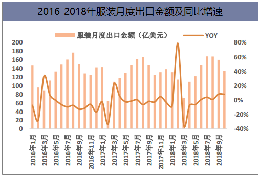 2016-2018年服装月度出口金额及同比增速