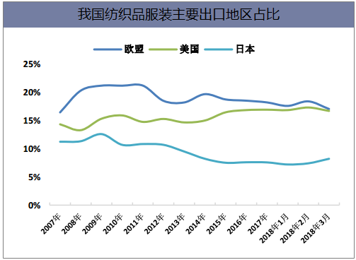 我国纺织品服装主要出口地区占比