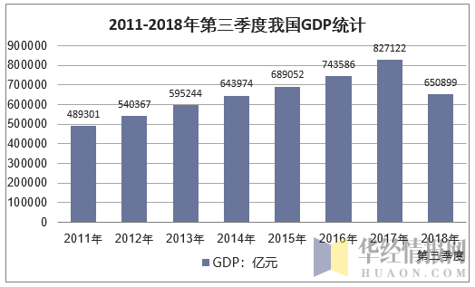 2011-2018年第三季度我国GDP增长