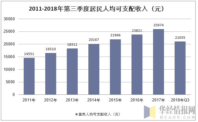 2011-2018年第三季度居民人均可支配收入（元）