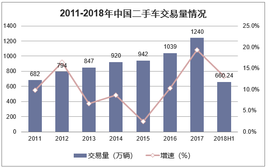 2011-2018年中国二手车交易量情况