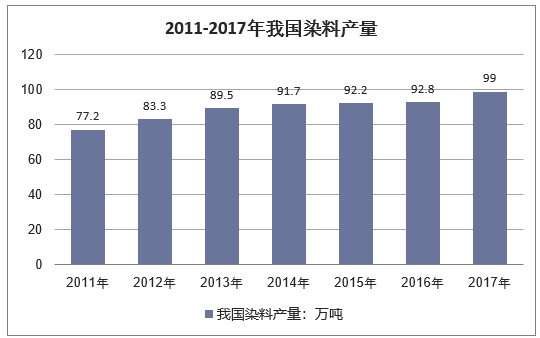2011-2017年我国染料产量