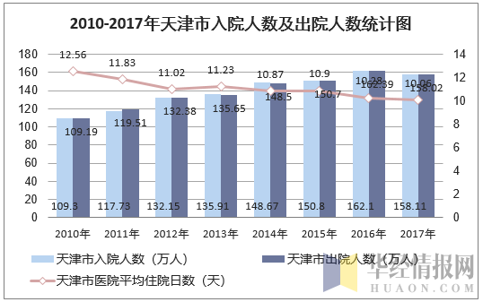 2010-2017年天津市入院人数及出院人数统计图