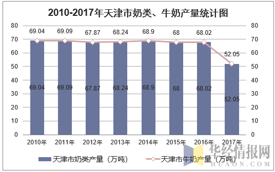 2010-2017年天津市奶类、牛奶产量统计图