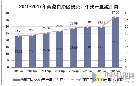 2010-2017年西藏自治区奶类、牛奶产量统计图