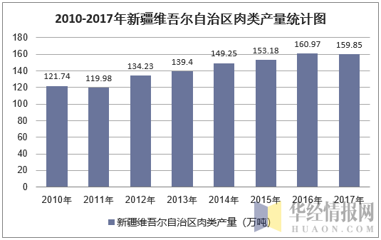 2010-2017年新疆维吾尔自治区肉类产量统计图