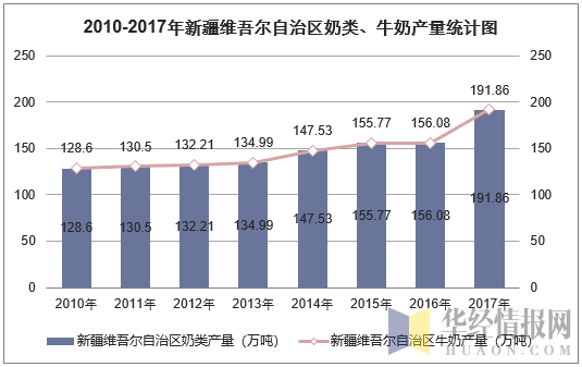 2010-2017年新疆维吾尔自治区奶类、牛奶产量统计图