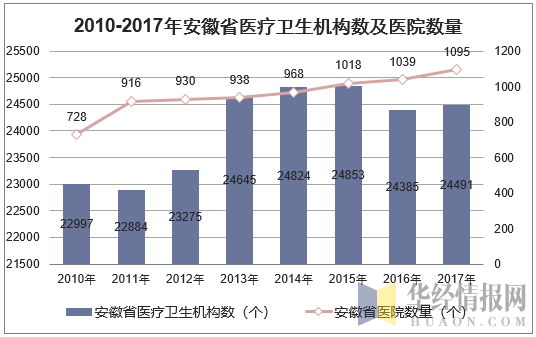 2010-2017年安徽省医疗卫生机构数及医院数量