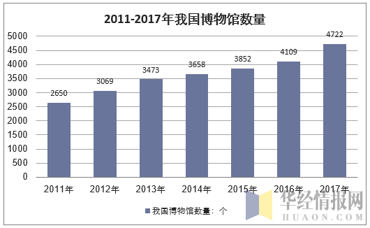 2011-2017年我国博物馆数量