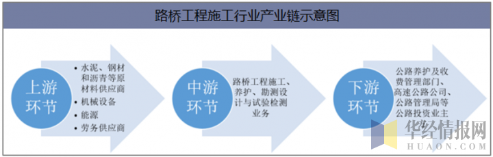 路桥工程施工行业产业链示意图