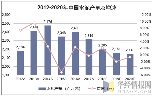 2012-2020年我国水泥产量及增速