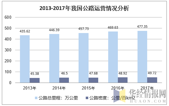 2013-2017年我国公路运营情况分析