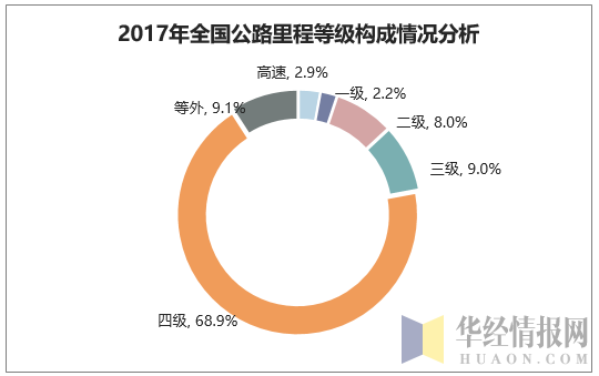 2017年全国公路里程等级构成情况分析