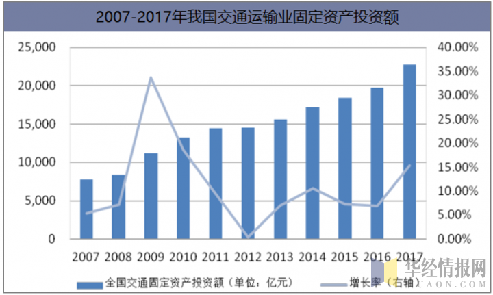 2007-2017年我国交通运输业固定资产投资情况