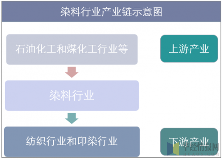 染料行业产业链分析