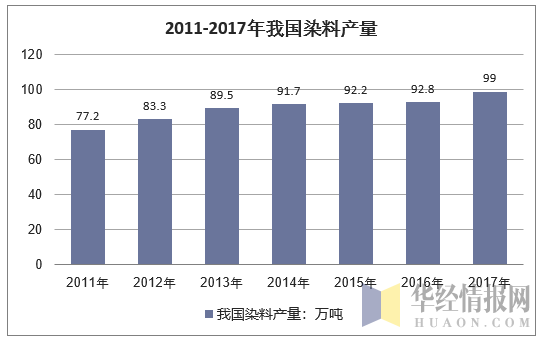 2011-2017年我国染料产量