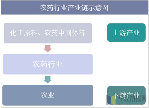 农药行业产业链示意图