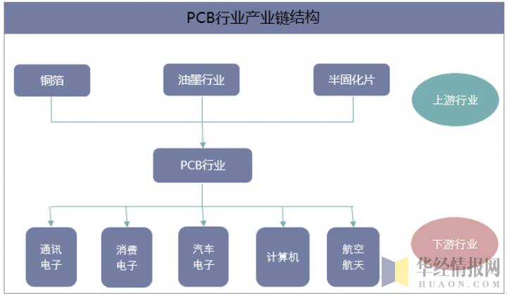 PCB行业产业链示意图