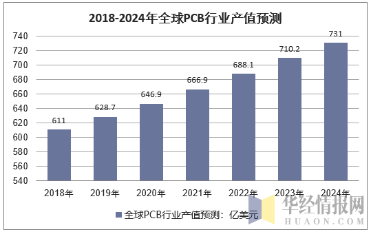 2018-2024年全球PCB行业产值预测