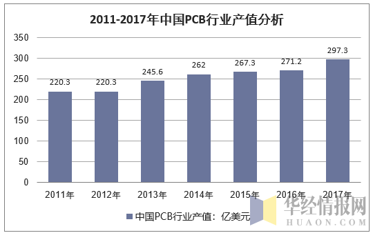 2011-2017年中国PCB行业产值分析