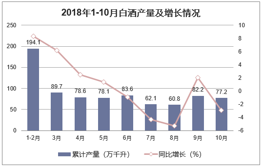 2018年1-10月白酒产量及增长情况