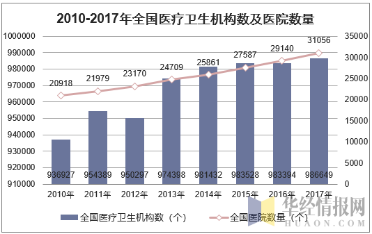 2010-2017年全国医疗卫生机构数及医院数量