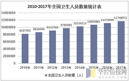 2010-2017年全国卫生人员数统计表