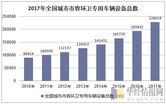 2017年全国城市市容环卫专用车辆设备总数