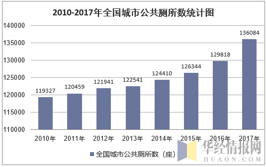 2010-2017年全国城市公共厕所数统计图