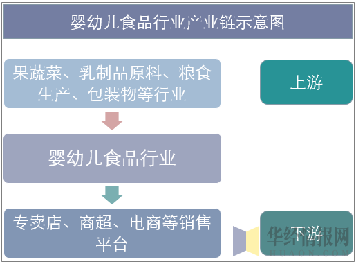 婴幼儿食品行业产业链示意图