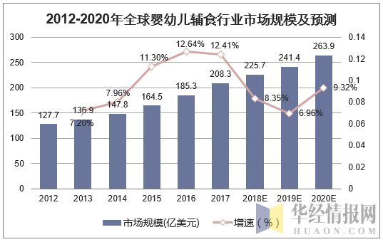 2012-2020年全球婴幼儿辅食行业市场规模及预测