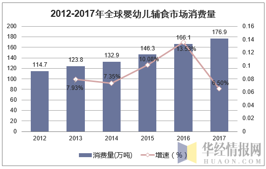 2012-2017年全球婴幼儿辅食市场消费量