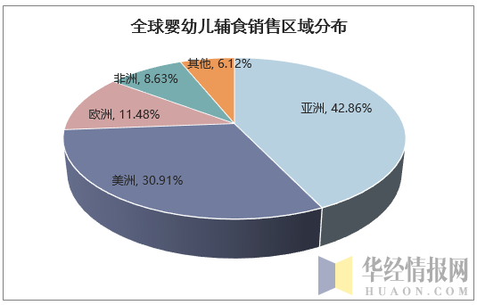 全球婴幼儿辅食销售区域分布
