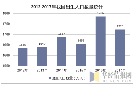 2012-2017年我国出生人口数量统计