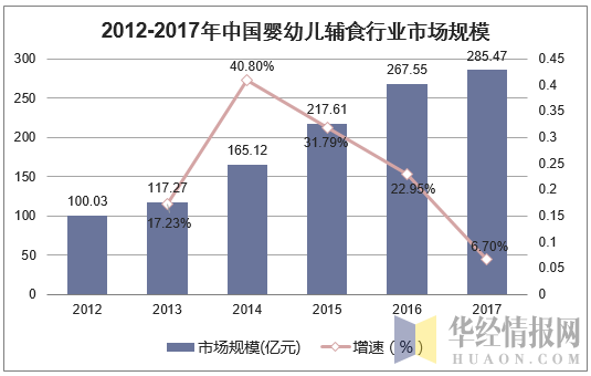 2012-2017年中国婴幼儿辅食行业市场规模