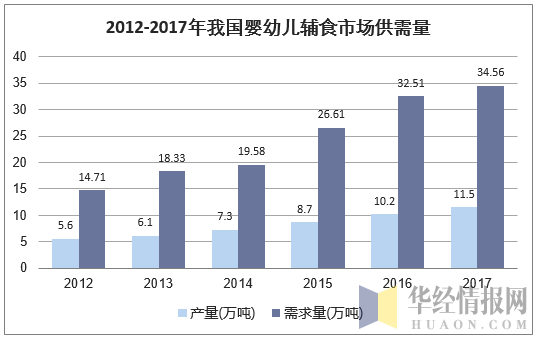 2012-2017年我国婴幼儿辅食市场供需量