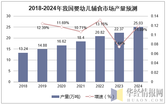 2018-2024年我国婴幼儿辅食市场产量预测