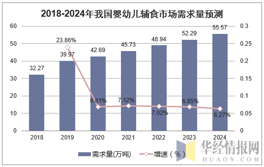 2018-2024年我国婴幼儿辅食市场需求量预测