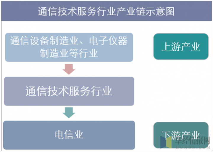 通信技术服务行业产业链示意图
