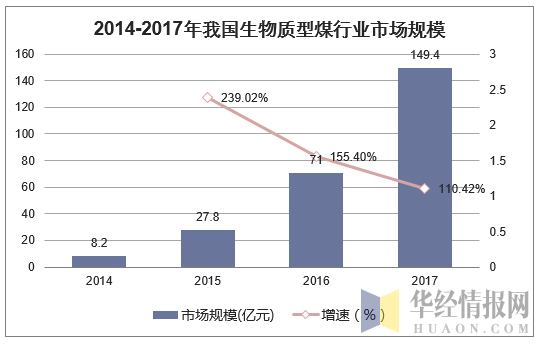 2014-2017年我国生物质型煤行业市场规模
