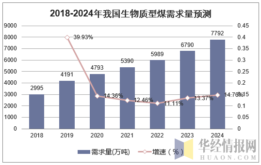 2018-2024年我国生物质型煤需求量预测