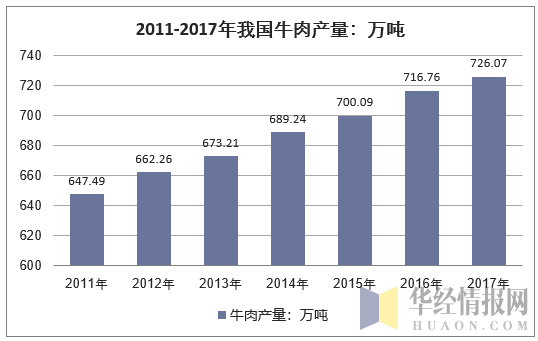 2011-2017年我国牛肉产量走势