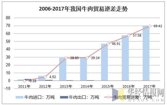 2006-2017年我国牛肉贸易逆差走势