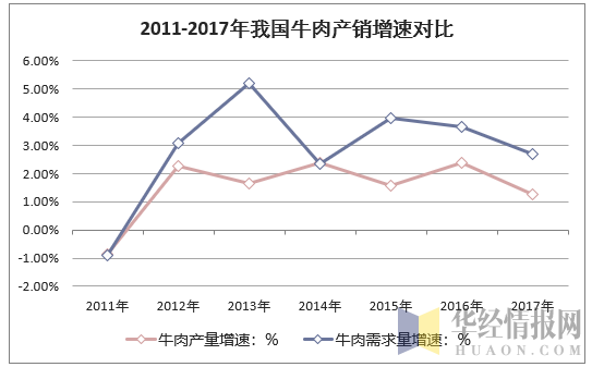 2011-2017年我国牛肉产销增速对比