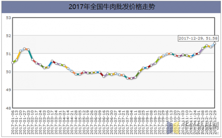 2017年全国牛肉批发价格走势(单位:元/公斤)