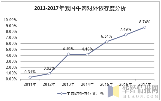 2011-2017年我国牛肉对外依存度分析