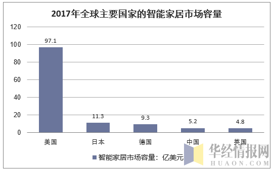 2017年全球主要国家的智能家居市场容量