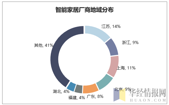 智能家居厂商地域分布