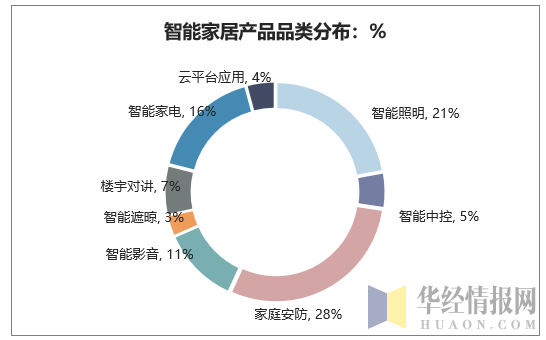 我国智能家居产品品类分布