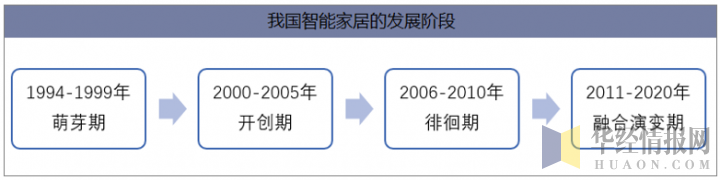 我国智能家居的发展阶段